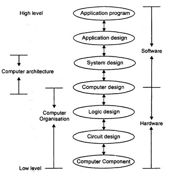 computer architecture and organization assignment